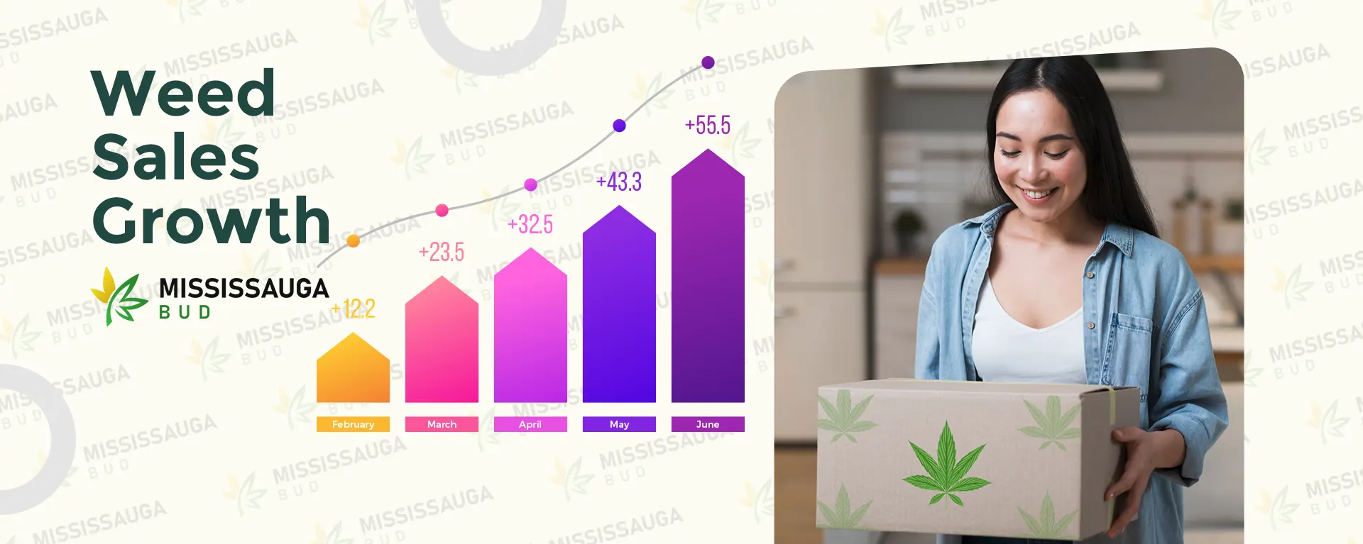 Mississauga Weed Delivery Services See Growth Amidst Increased Focus and Online Learning